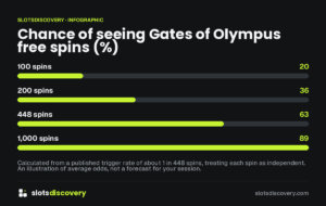 Chance of seeing Gates of Olympus free spins (%) (infographic)